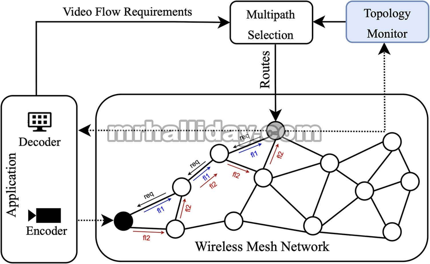 Arsitektur Routing Adaptif