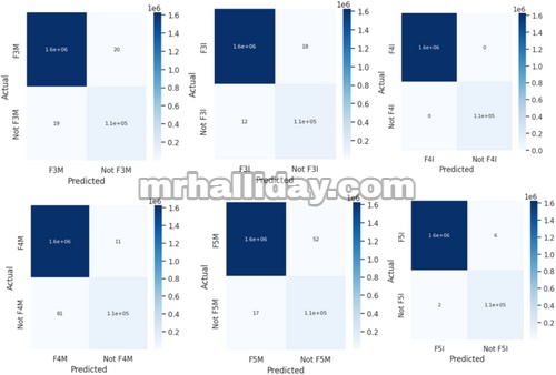 CM biner setiap kelas menggunakan XGBoost untuk kelas F3I, F3M, F4I, F4M, F5I, dan F5M