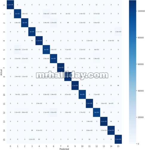 CM model DT pada set pelatihan untuk 16 kelas yang berbeda