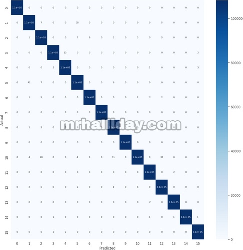 CM model XGBoost pada set pelatihan untuk 16 kelas yang berbeda