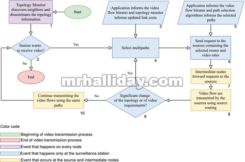 Diagram alir yang disederhanakan dari proses transmisi video dengan perutean multijalur dinamis